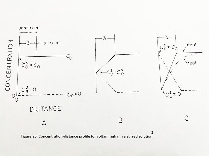 Concentration-distance profile for voltammetry in a stirred solution.