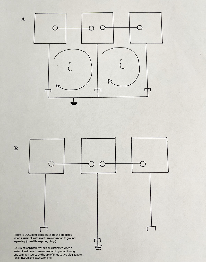 A. Current loops cause ground problems when a series of instruments are connected to ground separately (use of three-prong plugs).

B. Current loop problems can be eliminated when a series of instruments are connected to ground through one common source by the use of three to two plug adapters for all instruments expect for one.