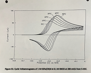 Figure 53 - Cyclic Voltammograms of 1 M K3Fe(CN)6 in 0.1 M KNO3 at 200 mV/s from 5-55C.