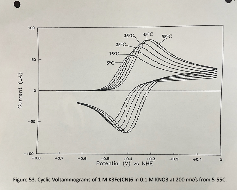 Cyclic Voltammograms of 1 M K3Fe(CN)6 in 0.1 M KNO3 at 200 mV/s from 5-55C.