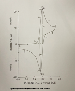 Figure 15 - Cyclic voltammogram of 6mM K3Fe(CN)6 in 1M KNO3