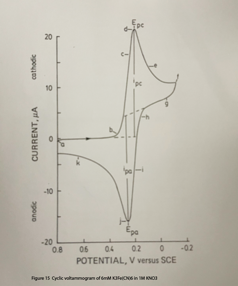 Cyclic_voltammogram_of_6mM_K3Fe(CN)6_in_1M_KNO3