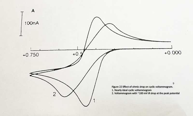Effect of ohmic drop on cyclic voltammogram.