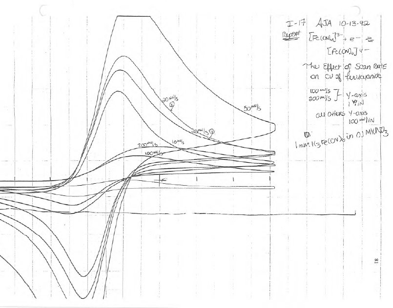 Figure 27 - The effect of scan rate (v) on cyclic voltammograms of 1mM K3Fe(CN)6 in 0.1M KNO3 at 10, 20, 50, 100, and 200 mV/s.