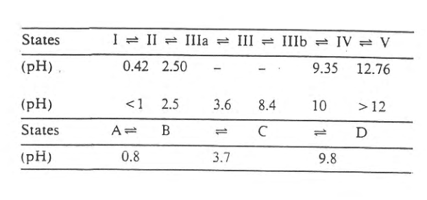 Figure 38 -  pH-dependent transitions. Additional states of ferricytochrome c were reported by Myer et al. using resonance Raman spectroscopic measurements. Four states were confirmed electrochemically by Ikeshoji et al.