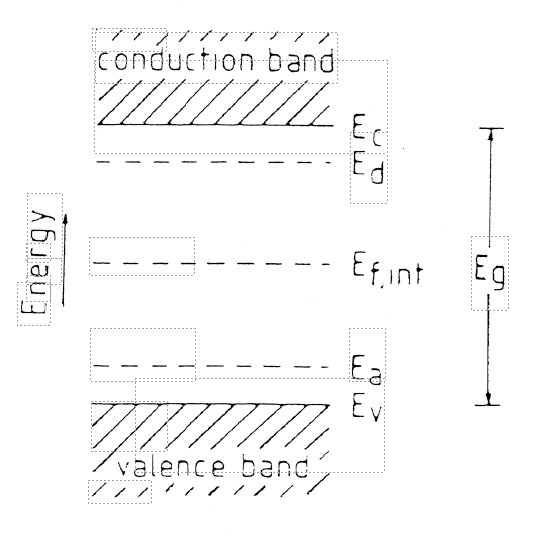 Figure 42 - The Band Model for Semiconductors. The following energy levels are shown:
Ec - the conduction band edge
Ep - the valence band edge
Eg - the band gap
Ef,int - Fermi energy level
Ed - electron donor in the n-type semiconductors
Ea - electron acceptor in the p-type semiconductors