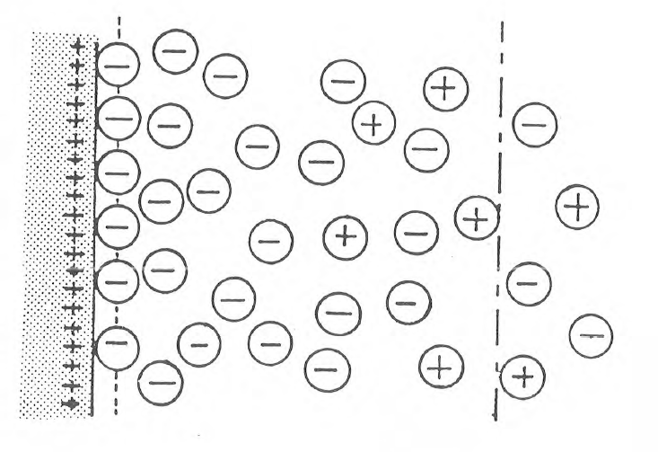 Figure 24 - Helmholtz "double-layer" model. The excess charge on the metal will be neutralized by a monomolecular layer of ions of opposite charge to that on the metal phase. This model does not account for the possible specific adsorption or random motion of ions.