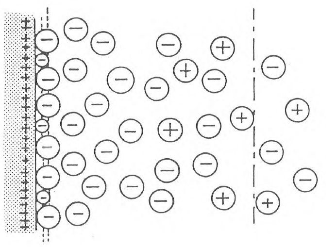 Figure 25 - Guoy-Chapman "diffuse-layer" model. The random motion of ions results in a diffuse layer of charge in which the concentration of counter ions is greatest next to the electrode surface and decreases progressively until a homogeneous distribution of ions is present in the bulk solution.