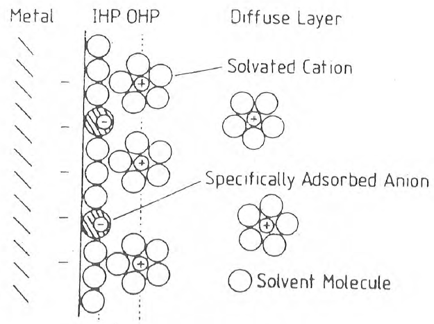 Figure 26 - Guoy-Chapman-Stern model. The metal-ion interaction is strong, and the specifically adsorbed charge may exceed the positive charge on the electrode which establishes a diffuse layer of solvated cations.