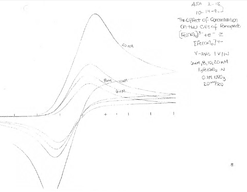 Figure 29 - Cyclic voltammograms of 6, 8, 10 and 20 mM K3Fe(CN)6 in 0.1M KNO3 at 20 mV/s.