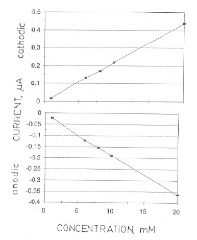 Figure 30 - Plot of ipc versus concentration and ipa versus concentration for voltammograms in Figure 29.