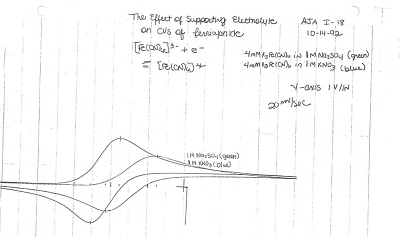 Figure 31 - Cyclic voltammograms of 4mM K3Fe(CN) in 1M Na2SO4 and 1M KNO3.