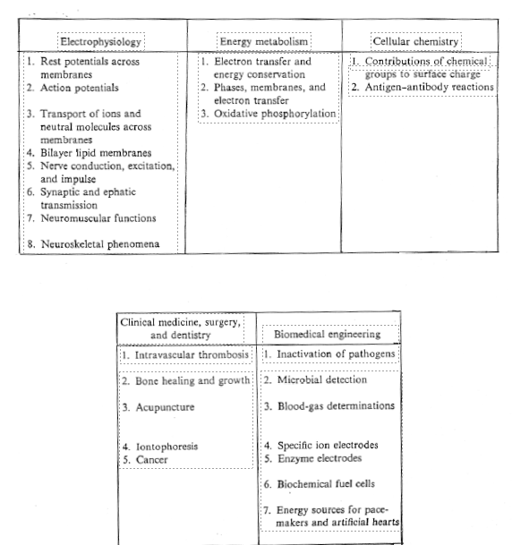 Table 3 - Electrochemistry in the Biomedical Sciences: Some Areas of Active Research