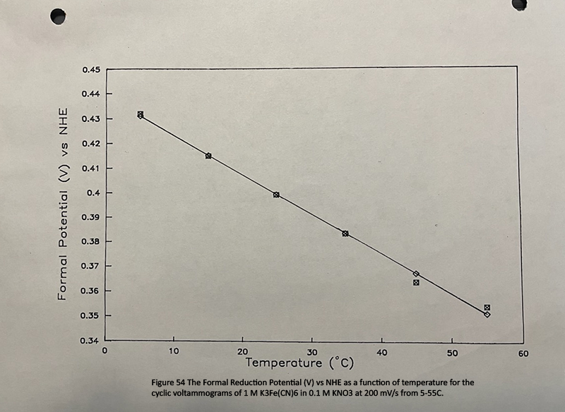 Figure 54 - The_Formal_Reduction_Potential_V_vs_NHE_as_a_function_of_temperature_for_the_cyclic_voltammograms_of_1_M_K3FeCN6_in_0.1_M_KNO3_at_200_mVs_from_5-55C.