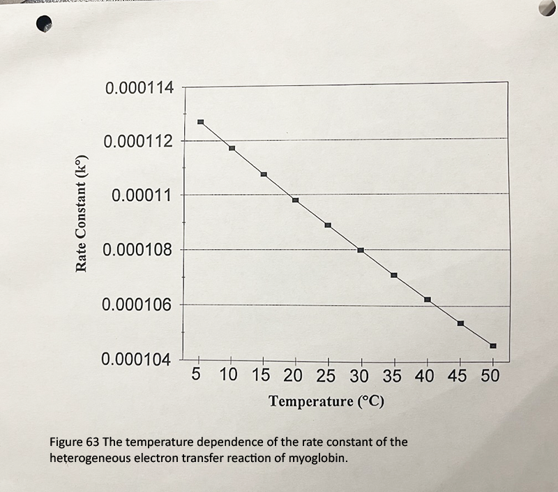 Figure 63 - The temperature dependence of the rate constant of the heterogeneous electron transfer reaction of myoglobin.