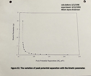Figure 62 - The variation of peak potential separation with the kinetic parameter. 