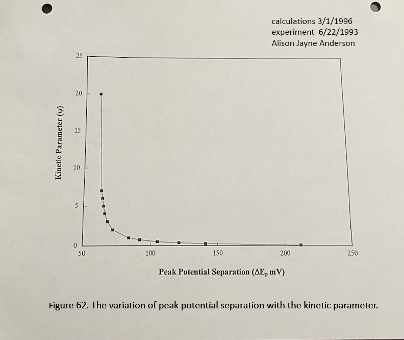 Figure 62 - The variation of peak potential separation with the kinetic parameter. 